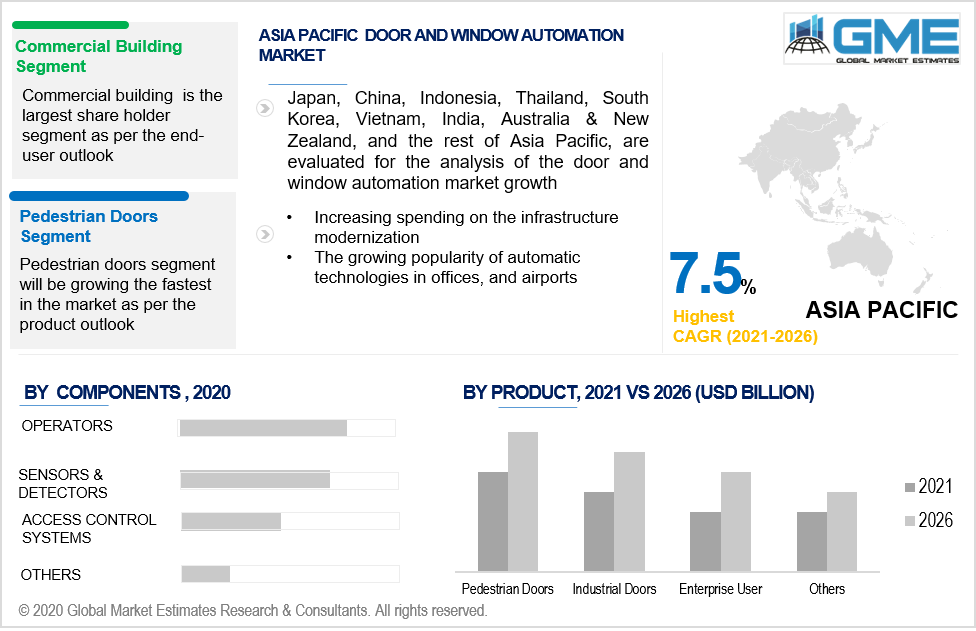 asia pacific door and window automation market